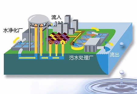 閥門產(chǎn)業(yè)發(fā)展的重點(diǎn)市場(chǎng)轉(zhuǎn)移到污水處理行業(yè)